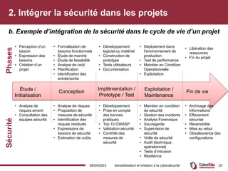 2. Intégrer la sécurité dans les projets
b. Exemple d’intégration de la sécurité dans le cycle de vie d’un projet
28/04/2023 Sensibilisation et initiation à la cybersécurité 20
Étude /
Initialisation
Conception
Implémentation /
Prototype / Test
Exploitation /
Maintenance
Fin de vie
• Perception d’un
besoin
• Expression des
besoins
• Création d’un
projet
• Analyse de
risques amont
• Consultation des
équipes sécurité
• Formalisation de
besoins fonctionnels
• Étude de marché
• Étude de faisabilité
• Analyse de coût
• Planification
• Identification des
entrée/sortie
• Analyse de risques
• Proposition de
mesures de sécurité
• Identification des
risques résiduels
• Expressions de
besoins de sécurité
• Estimation de coûts
• Développement
logiciel ou matériel
• Construction de
prototype
• Tests utilisateurs
• Documentation
• Développement
• Prise en compte
des bonnes
pratiques
• Top 10 OWASP
• Validation sécurité
• Contrôle des
mesures de
sécurité
• Maintien en condition
de sécurité
• Gestion des incidents
• Analyse Forensique
• Sauvegarde
• Supervision de
sécurité
• Veille de sécurité
• Audit (technique,
opérationnel)
• Tests d’intrusion
• Résilience
• Déploiement dans
l’environnement de
production
• Test de performance
• Maintien en Condition
Opérationnelle
• Exploitation
• Libération des
ressources
• Fin du projet
• Archivage des
informations
• Effacement
sécurisé
• Réversibilité
• Mise au rebut
• Obsolescence des
configurations
Sécurité
Phases
 
