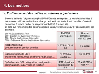 4. Les métiers
28/04/2023 Sensibilisation et initiation à la cybersécurité 53
Selon la taille de l’organisation (PME/PMI/Grande entreprise…), les fonctions liées à
la cybersécurité nécessitent une charge de travail qui varie. Il est possible d’avoir du
personnel à temps partiel ou du personnel dédié à la sécurité.
Et cela sur l’ensemble des couches depuis la gouvernance jusqu’à l’opérationnel : par
exemple.
ETP = Équivalent Temps Plein
DSI = Direction des Systèmes d’Information
SSI = Sécurité des Systèmes d’Information
PSSI = Politique de Sécurité des Systèmes d’Information
Responsable SSI :
gouvernance et gestion de crise
Ingénieurs d’étude SSI :
analyse de risque, mise en œuvre PSSI, audit…
Opérationnels SSI : intégration, configuration,
administration, supervision et réaction
PME/PMI
DSI 15 pers
¼ ETP du Dir. du
S.I.
¼ ETP des
études S.I.
1 ETP réparti sur
l’exploitation du
S.I.
Grande
entreprise
DSI 500 pers
3 à 5 ETP
5 à 10 ETP
20 à 50 ETP si
H24 7/7
a. Positionnement des métiers au sein des organisations
 