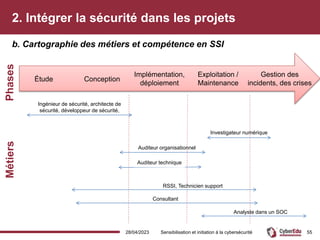 2. Intégrer la sécurité dans les projets
b. Cartographie des métiers et compétence en SSI
28/04/2023 Sensibilisation et initiation à la cybersécurité 55
Étude
Exploitation /
Maintenance
Gestion des
incidents, des crises
Métiers
Phases
Implémentation,
déploiement
Conception
Auditeur organisationnel
Auditeur technique
RSSI, Technicien support
Investigateur numérique
Ingénieur de sécurité, architecte de
sécurité, développeur de sécurité,
Consultant
Analyste dans un SOC
 