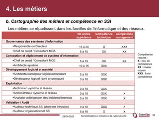 4. Les métiers
28/04/2023 Sensibilisation et initiation à la cybersécurité 56
Les métiers se répartissent dans les familles de l’informatique et des réseaux.
Nb année
expérience
Compétence
technique
Compétence
management
Gouvernance des systèmes d’information
•Responsable ou Directeur 15 à 20 X XXX
•Chef de projet / Consultant MOA 5 à 15 XX XX
Conception et déploiement de système d’information
•Chef de projet / Consultant MOE 5 à 15 XX XX
•Architecte système 10 à 15 XXX
Développement logiciel et matériel
•Architecte/concepteur logiciel/composant 5 à 10 XXX
•Développeur logiciel (dont cryptologue) 0 à 10 XXX
Exploitation
•Technicien système et réseau 0 à 10 XXX
•Administrateur système et réseau 0 à 10 XXX X
•Analyste veille/gestion des incidents/forensics 0 à 10 XXX X
Validation / Audit
•Auditeur technique SSI (dont test intrusion) 0 à 10 XXX X
•Auditeur organisationnel SSI 5 à 10 X X
b. Cartographie des métiers et compétence en SSI
Compétence
requise :
X : peu de
compétence
XX : niveau
moyen
XXX : forte
compétence
 