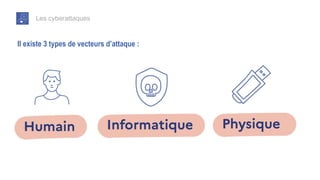 Les cyberattaques
Il existe 3 types de vecteurs d’attaque :
 