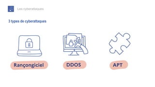 Les cyberattaques
3 types de cyberattaques
 