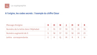La cryptographie
A l’origine, les codes secrets : l’exemple du chiffre César
 