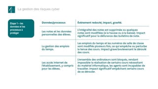 La gestion des risques cyber
Etape 1 – les
données et les
processus à
protéger
 