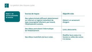 La gestion des risques cyber
Etape 2 – les
sources potentielles
de menaces
 