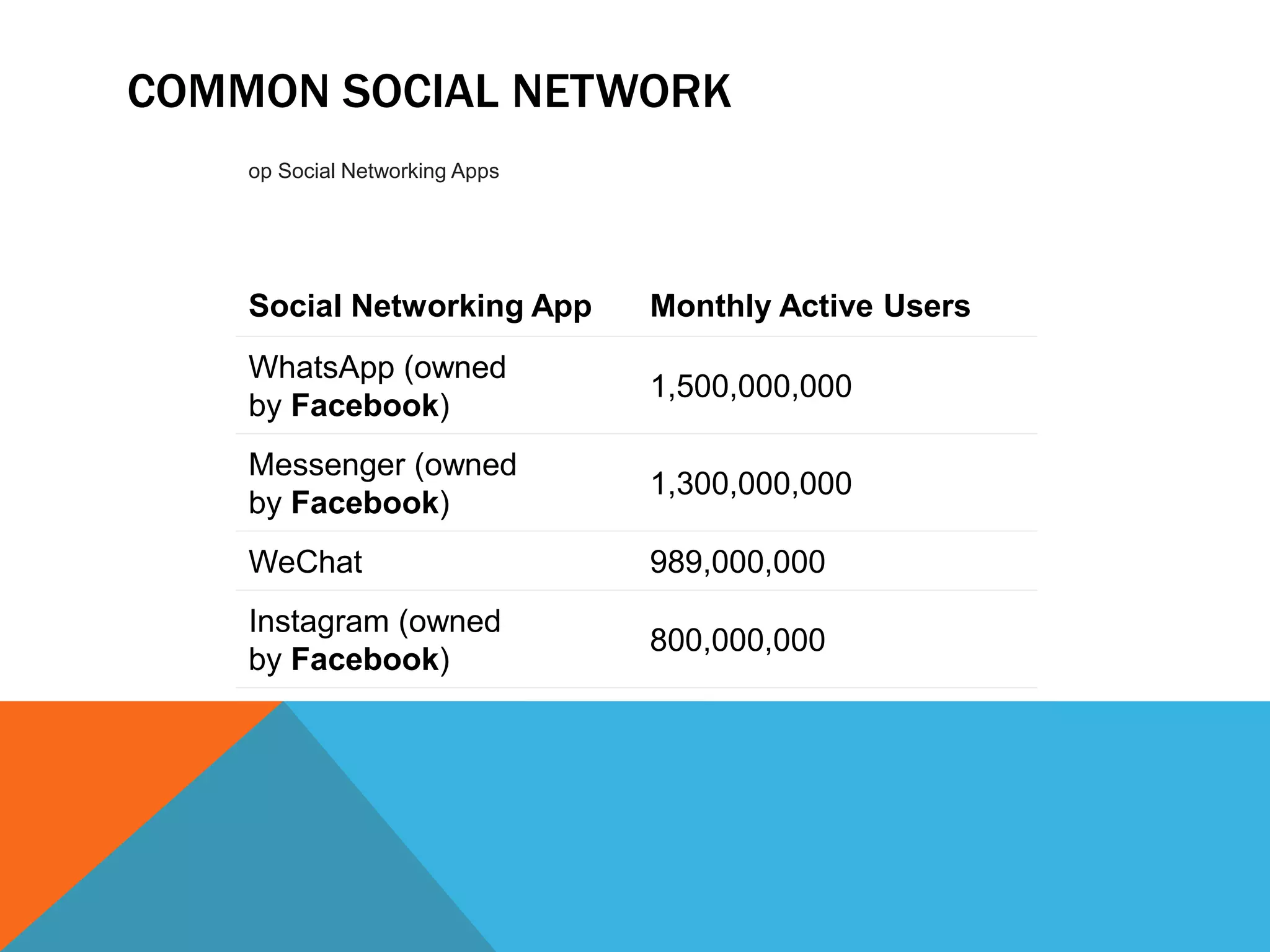COMMON SOCIAL NETWORK
Social Networking App Monthly Active Users
WhatsApp (owned
by Facebook)
1,500,000,000
Messenger (owned
by Facebook)
1,300,000,000
WeChat 989,000,000
Instagram (owned
by Facebook)
800,000,000
op Social Networking Apps
 