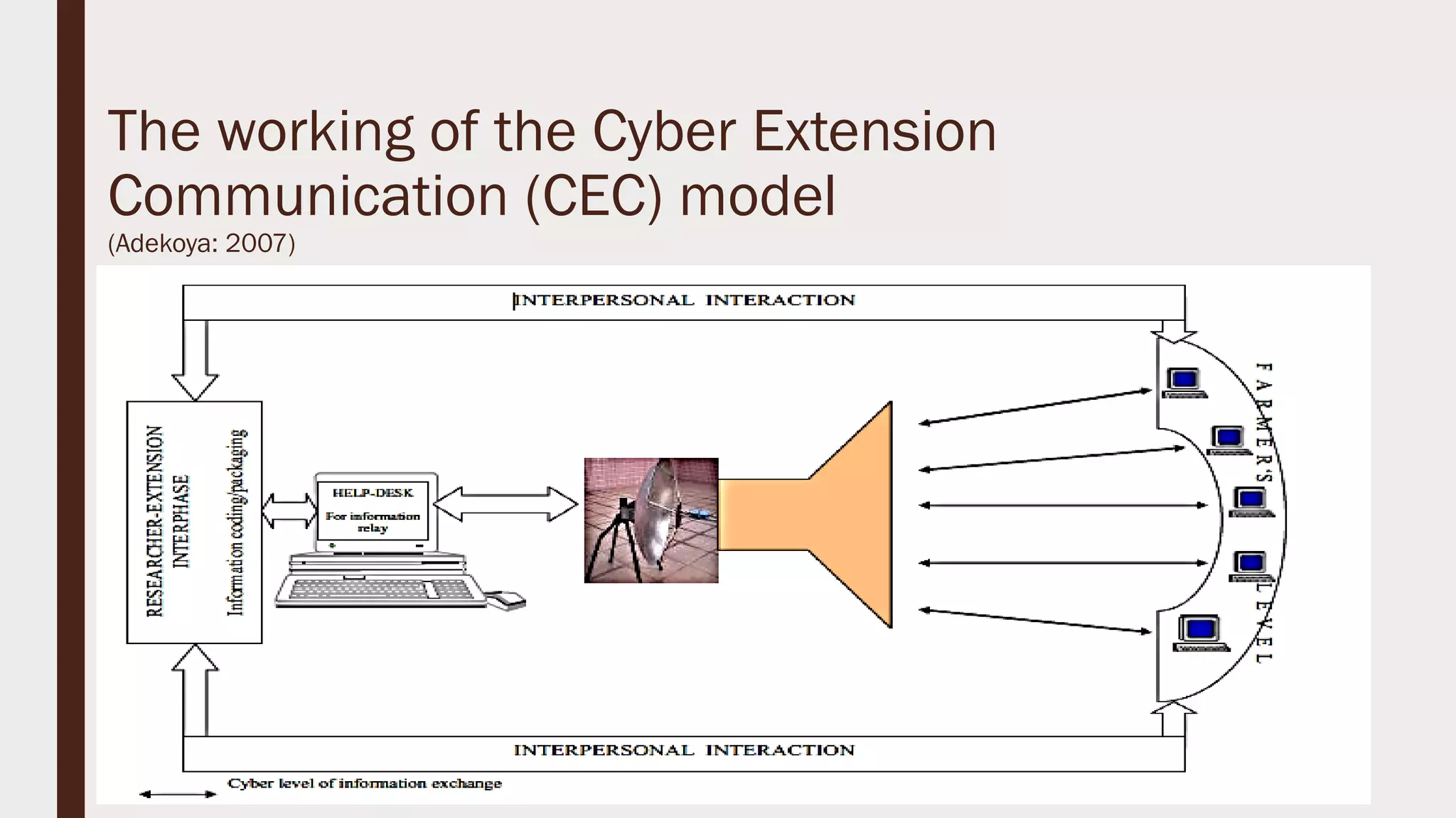 The working of the Cyber Extension
Communication (CEC) model
(Adekoya: 2007)
 