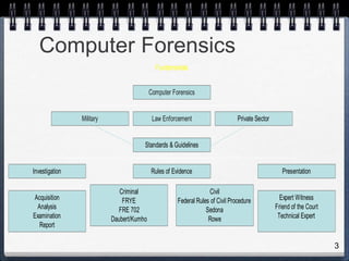 3
Computer Forensics
Fundamentals
Military
Acquisition
Analysis
Examination
Report
Investigation
Criminal
FRYE
FRE 702
Daubert/Kumho
Civil
Federal Rules of Civil Procedure
Sedona
Rowe
Rules of Evidence
Expert Witness
Friend of the Court
Technical Expert
Presentation
Standards & Guidelines
Law Enforcement Private Sector
Computer Forensics
 
