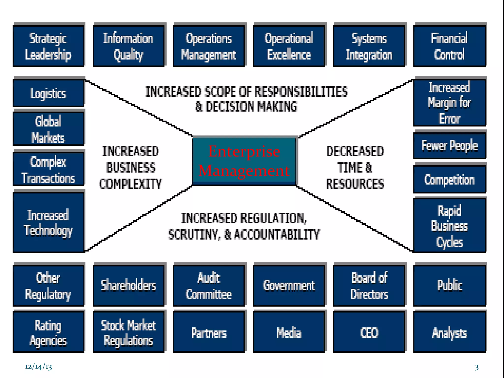 Enterprise
Management

12/14/13

12/14/13 Prof. KS@2013 cit FDP coimbatore Dec 21,2013

3
3

 