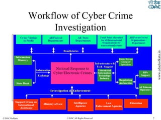 Workflow of Cyber Crime Investigation 