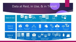 Data at Rest, in Use, & in Transit
© Yansi Keim
 