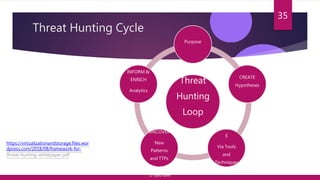 Threat Hunting Cycle
35
Threat
Hunting
Loop
Purpose
CREATE
Hypotheses
INVESTIGAT
E
Via Tools
and
Techniques
UNCOVER
New
Patterns
and TTPs
INFORM &
ENRICH
Analytics
https://virtualizationandstorage.files.wor
dpress.com/2018/08/framework-for-
threat-hunting-whitepaper.pdf
© Yansi Keim
 