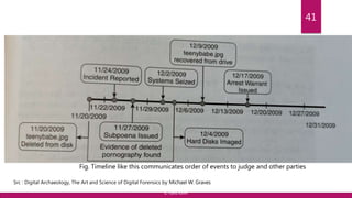 41
Fig. Timeline like this communicates order of events to judge and other parties
Src : Digital Archaeology, The Art and Science of Digital Forensics by Michael W. Graves
© Yansi Keim
 