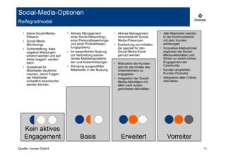 Social-Media-Optionen
Reifegradmodel

  ‣ Keine Social-Media-       ‣ Aktives Management           ‣ Aktives Management         ‣ Alle Mitarbeiter werden
    Präsenz                     einer Social Networking-,      verschiedener Social-        in die Kommunikation
  ‣ Social Media                einer Personalbewertungs-      Media-Präsenzen              mit dem Kunden
    Monitorings                 und einer Produktbewer-      ‣ Erarbeitung von Inhalten     einbezogen
  ‣ Sicherstellung, dass        tungspräsenz                   die speziell für den       ‣ Innovative Maßnahmen
    negative Meldungen        ‣ Im wesentlichen Nutzung        Social-Media-Kanal           ergänzen die Social-
    erkannt werden und auf      zur Verbreitung existie-       genutzt werden               Media-Aktivitäten und
    diese reagiert werden       render Marketingmateria-                                    führen zu einem hohen
    kann                        lien und Ausschreibungen     ‣ Motivation der Kunden        Engagement der
  ‣ Guidelines für            ‣ Schulung ausgewählter          sich für die Inhalte des     Community
    Mitarbeiter deutlicher      Mitarbeiter in der Nutzung     Unternehmens zu            ‣ Kunden empfehlen
    machen, damit Fragen                                       engagieren                   Kunden Produkte
    der Mitarbeiter                                          ‣ Integration der Social-    ‣ Integration aller Online-
    einheitlich beantwortet                                    Media-Aktivitäten mit        Aktivitäten
    werden können                                              allen nach außen
                                                               gerichteten Aktivitäten




   Kein aktives
   Engagement                         Basis                       Erweitert                    Vorreiter
Quelle: inovex GmbH                                                                                                     16
 