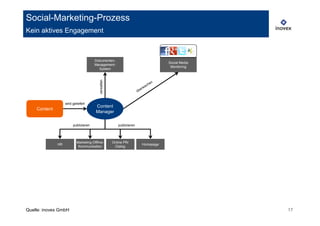 Social-Marketing-Prozess
Kein aktives Engagement



                                      Dokumenten-
                                                                                  Social Media
                                      Management-
                                                                                   Monitoring
                                        System




                                          verwalten
                   wird geliefert
                                       Content
    Content
                                       Manager

                        publizieren                      publizieren




                           Marketing-Offline-         Online PR/
              HR                                                       Homepage
                            Kommunikation              Dialog




Quelle: inovex GmbH                                                                              17
 