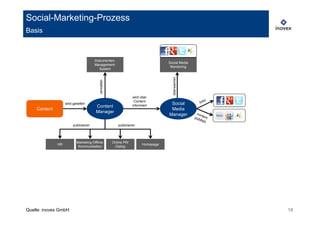 Social-Marketing-Prozess
Basis



                                      Dokumenten-
                                                                                    Social Media
                                      Management-
                                                                                     Monitoring
                                        System




                                                                                      überwachen
                                          verwalten
                                                                   wird über
                                                                    Content
                   wird geliefert
                                                                   informiert        Social
                                       Content
    Content                                                                          Media
                                       Manager
                                                                                    Manager

                        publizieren                      publizieren




                           Marketing-Offline-         Online PR/
              HR                                                         Homepage
                            Kommunikation              Dialog




Quelle: inovex GmbH                                                                                18
 