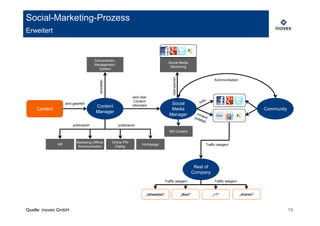 Social-Marketing-Prozess
Erweitert



                                      Dokumenten-
                                                                                          Social Media
                                      Management-
                                                                                           Monitoring
                                        System




                                                                                            überwachen
                                                                                                                               Kommunikation




                                          verwalten
                                                                   wird über
                                                                    Content
                   wird geliefert
                                                                   informiert              Social
                                       Content
    Content                                                                                Media                                                             Community
                                       Manager
                                                                                          Manager

                        publizieren                      publizieren
                                                                                          SM Content


                           Marketing-Offline-         Online PR/
              HR                                                         Homepage                                       Traffic steigern
                            Kommunikation              Dialog




                                                                                                                    Rest of
                                                                                                                   Company
                                                                                      Traffic steigern                         Traffic steigern


                                                                            „retweeten“                  „liken“              „+1“                „sharen“



Quelle: inovex GmbH                                                                                                                                                      19
 
