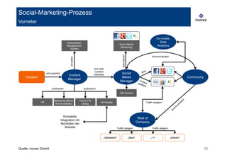 Social-Marketing-Prozess
Vorreiter


                                                                                                                                       Co-create,
                                         Dokumenten-                                                                                     Data
                                                                                            Social Media
                                         Management-                                                                                   Analytics
                                                                                             Monitoring
                                           System




                                                                                              überwachen
                                                                                                                                 Kommunikation




                                            verwalten
                                                                     wird über
                                                                      Content
                   wird geliefert
                                                                     informiert              Social
                                          Content
    Content                                                                                  Media                                                             Community
                                          Manager
                                                                                            Manager

                        publizieren                        publizieren
                                                                                            SM Content


                           Marketing-Offline-           Online PR/
              HR                                                           Homepage                                       Traffic steigern
                            Kommunikation                Dialog




                                      Komplette
                                                                                                                      Rest of
                                    Integration mit
                                    Aktivitäten der
                                                                                                                     Company
                                       Website                                          Traffic steigern                         Traffic steigern


                                                                              „retweeten“                  „liken“              „+1“                „sharen“



Quelle: inovex GmbH                                                                                                                                                        20
 