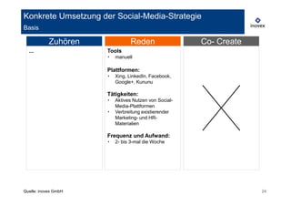 Konkrete Umsetzung der Social-Media-Strategie
Basis

            Zuhören             Reden                  Co- Create
  ...                 Tools
                      ‣   manuell

                      Plattformen:
                      ‣   Xing, LinkedIn, Facebook,
                          Google+, Kununu

                      Tätigkeiten:
                      ‣   Aktives Nutzen von Social-
                          Media-Plattformen
                      ‣   Verbreitung existierender
                          Marketing- und HR-
                          Materialien

                      Frequenz und Aufwand:
                      ‣   2- bis 3-mal die Woche




Quelle: inovex GmbH                                                 24
 