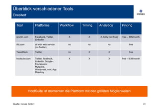Überblick verschiedener Tools
Erweitert


   Tool               Platforms              Workflow   Timing   Analytics              Pricing


   gremln.com         Facebook, Twitter,          X        X     X, bit.ly (not free)   free – 99$/month
                      LinkedIn

   ifttt.com          all with web service       no        no            no                   free
                      (no Twitter)

   TweetDeck          Twitter                    no        X              X                   free

   hootsuite.com      Twitter, facebook,          X        X              X             free – 9,99/month
                      LinkedIn, Google+,
                      Foursquare,
                      Myspace,
                      Wordpress, mixi, App
                      Directory




               HootSuite ist momentan die Plattform mit den größten Möglichkeiten


Quelle: inovex GmbH                                                                                         28
 