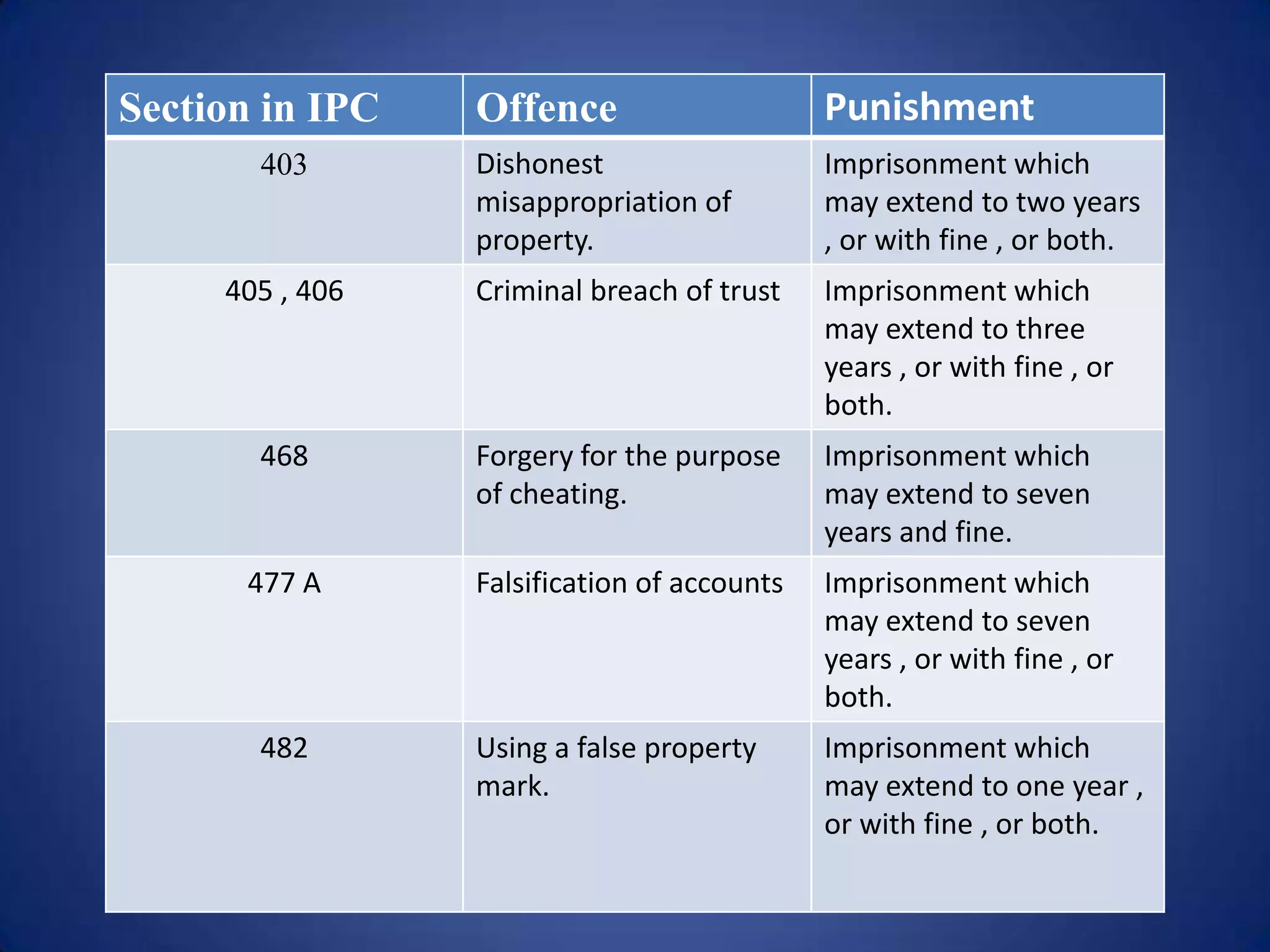 Section in IPC   Offence                     Punishment
       403       Dishonest                   Imprisonment which
                 misappropriation of         may extend to two years
                 property.                   , or with fine , or both.
     405 , 406   Criminal breach of trust    Imprisonment which
                                             may extend to three
                                             years , or with fine , or
                                             both.
       468       Forgery for the purpose     Imprisonment which
                 of cheating.                may extend to seven
                                             years and fine.
      477 A      Falsification of accounts   Imprisonment which
                                             may extend to seven
                                             years , or with fine , or
                                             both.
       482       Using a false property      Imprisonment which
                 mark.                       may extend to one year ,
                                             or with fine , or both.
 