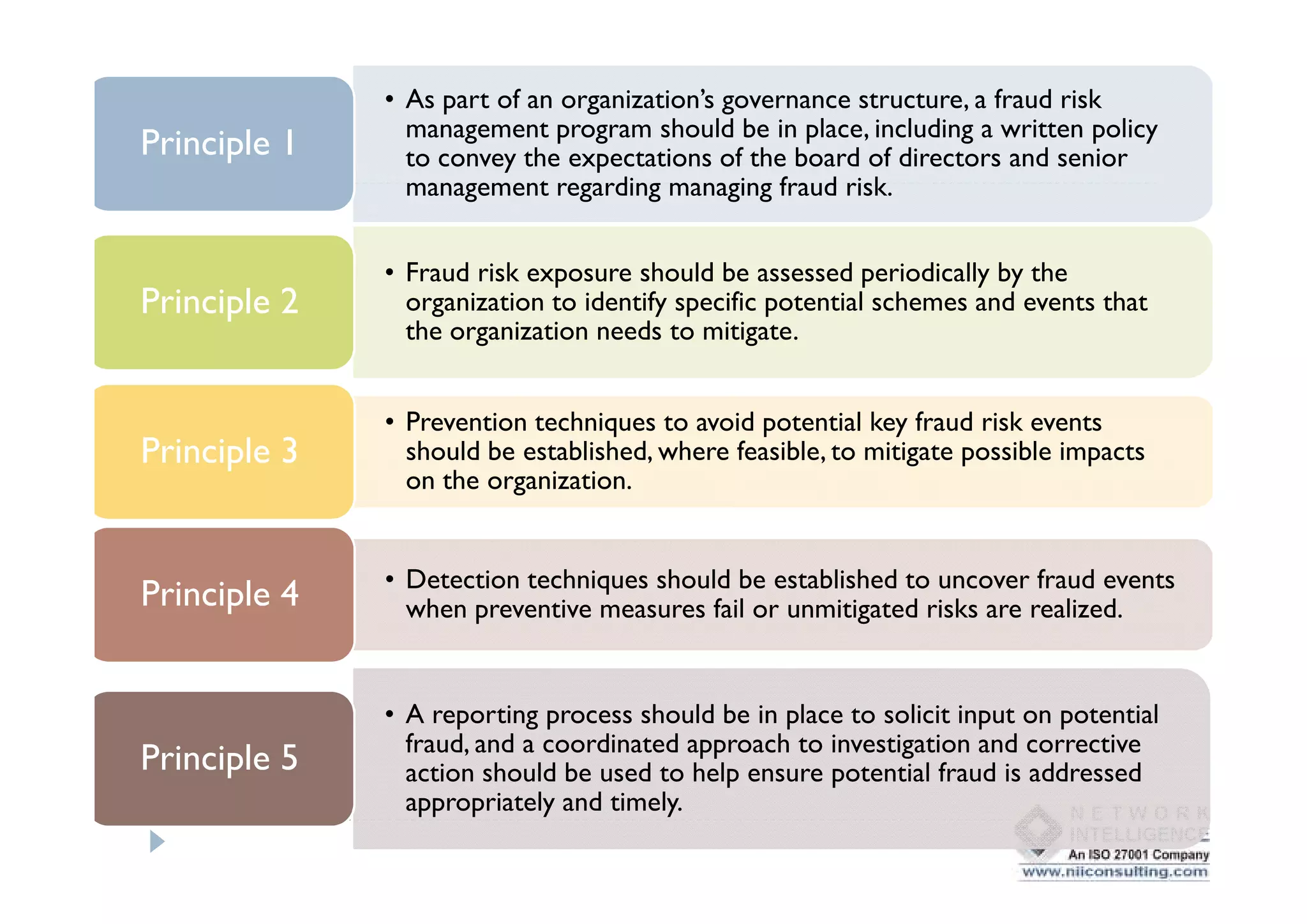 • As part of an organization’s governance structure, a fraud risk
                management program should be in place, including a written policy
Principle 1     to convey the expectations of the board of directors and senior
                management regarding managing fraud risk.


              • Fraud risk exposure should be assessed periodically by the
Principle 2     organization to identify specific potential schemes and events that
                the organization needs to mitigate.


              • Prevention techniques to avoid potential key fraud risk events
Principle 3     should be established, where feasible, to mitigate possible impacts
                on the organization.


              • Detection techniques should be established to uncover fraud events
Principle 4     when preventive measures fail or unmitigated risks are realized.


              • A reporting process should be in place to solicit input on potential
                fraud, and a coordinated approach to investigation and corrective
Principle 5     action should be used to help ensure potential fraud is addressed
                appropriately and timely.
 