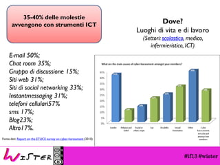 #if13 #wister35-40% delle molestie avvengono con strumenti ICT 
Dove? 
Luoghi di vita e di lavoro 
(Settori: scolastico, medico, infermieristico, ICT) 
E-mail 50%; Chat room 35%; Gruppo di discussione 15%; Siti web 31%; Siti di social networking 33%; Instantmessaging 31%; telefoni cellulari57% sms 17%; Blog23%; Altro17%. 
Fontedati: Report on the ETUCE survey on cyber-harassment (2010)  