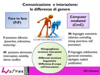 #if13 #wister 
Comunicazione e interazione: 
le differenze di genere 
Face toface 
(FtF) 
Computer mediated 
(CmC) 
F: posizione difensiva 
(powerless, indirectines, taciturnity) 
M: posizione dominante (interruption, volubility, silence conflict) 
•Disuguaglianza strutture interazioni M/F 
•Differenti strutture linguistiche 
•Differenza di scopo nell’interazione 
M:linguaggio autoritario(abstract, controlling, strong assertions, self promotion) F: linguaggio collaborativo(personal orientation, apologise, explicit justification) 
Fonte: AJET 21(3) LI (2005) Gender and CMC  