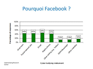 Pourquoi Facebook ?




Cyberbullying Research
Center
 