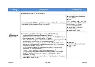 [Type here] [Type here] [Type here]
Activity Description Stakeholders
Initial
investigation of
the incident
Activities may include, but are not limited to:
Mobilise the Core IT CIRT to begin initial investigation of the cyber incident (see
CIRP for staff contact details for further information).
 Information Security Manager
 Ciore IT CIRT
 CIRT
The following may also be
included in the CIRT where
appropriate for the incident:
 Service Desk Analysts
 Server Desk Technicians
 Server Team
 Mobile Device Team
Collate initial incident data including as a minimum for the following;
 What systems and/or applications are being targeted?
 What impact is it having on them and, since you have identified the attack, is
it getting worse, and is there a pattern to the attack?
 Is the attack spreading or is it still confined to the same systems/applications?
 What impact is this having on the company’s bandwidth?
 Has the attack spread to any shared components, or from what has been
seen so far, could it extend to any shared components? (e.g. infrastructure
components, directory services etc.)
 Is the attack affecting internal corporate systems and/or has the attack
spread into the corporate network?
 Have any support calls been received from any customers?
 Does it appear to distract from a more targeted exploit that could result in a
breach of data from other company systems or the company systems
targeted by the DoS?
 Has any communication been received from a purported attacker? (via social
media, email, phone call etc.)
 Head of IT
 Information Security Manager
 Core IT CIRT
 CIRT
 