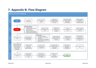 [Type here] [Type here] [Type here]
Denial of Service Playbook
Detect
Prepare
Analyse
Remediation
Post
Incident
Prepare
Review and
rehearse CIRP
Review recent cyber
incidents and
outputs
Review threat
intelligence feeds,
latest vulnerabilities
and risks
Ensure access to CIRP,
Data Flow Diagrams
and appropriate
documentation
Maintain awareness
with employees
through security
awareness training
DoS Attack
Typical DoS symptoms:
 Slow access to files
 A long-term inability to access a
particular website
 Internet disconnection
 Problems accessing all websites
 Excessive amount of spam emails
Mobilise the CIRT
and verify it is a DoS
attack
Collate initial
incident data and
classify cyber
incident
Escalate in
accordance with the
CIRP
Consider mobilising
forensic readiness
capability
Engage technical
staff
Confirm systems
and/or applications
being targeted
Scope the attack:
 Is the attack spreading?
 What impact is it having on the
organisation?
 Does it appear to be a distraction
attempt for a more targeted attack
on personal data?
Collate a timeline of
events from when
the attack was first
detected
Collate details on
the type of DoS
attack if known at
this stage
If personal data is at
risk consider
engaging the DPO
and reporting to the
ICO
Implement immediate
steps to mitigate e.g.
request ISP to drop all
traffic targeting
affected systems/
applications
Consider whether
the Business
Continuity Plan
should be enacted
Consider filtering
traffic at the border
(engage ISP)
Consider placing IP
restrictions on sensitive/
critical systems/
applications
Patch systems/
applications to
protect against
vulnerabilities
Restore serviced to
BAU
Draft post-incident
report
Complete formal
lessons learnt
process defined in
CIRP
Publish internal
communications to
educate employees on
DoS attacks
Updates to cyber
incident
documentation
where required
End
7. Appendix B: Flow Diagram
 