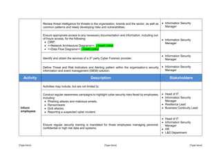 [Type here] [Type here] [Type here]
Review threat intelligence for threats to the organisation, brands and the sector, as well as
common patterns and newly developing risks and vulnerabilities.
 Information Security
Manager
Ensure appropriate access to any necessary documentation and information, including out-
of-hours access, for the following:
 CIRP;
 <<Network Architecture Diagrams>>; ( insert Links)
 <<Data Flow Diagrams>>.( insert Links)
 Information Security
Manager
Identify and obtain the services of a 3rd
party Cyber Forensic provider.
 Information Security
Manager
Define Threat and Risk Indicators and Alerting pattern within the organisation’s security
information and event management (SIEM) solution.
 Information Security
Manager
Activity Description Stakeholders
Inform
employees
Activities may include, but are not limited to:
Conduct regular awareness campaigns to highlight cyber security risks faced by employees,
including:
 Phishing attacks and malicious emails;
 Ransomware;
 DoS attacks;
 Reporting a suspected cyber incident.
 Head of IT
 Information Security
Manager
 Resilience Lead
 Business Continuity Lead
Ensure regular security training is mandated for those employees managing personal,
confidential or high risk data and systems.
 Head of IT
 Information Security
Manager
 HR
 L&D Department
 