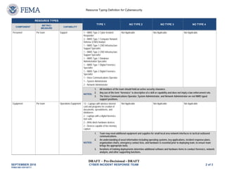 Resource Typing Definition for Cybersecurity
( (
RESOURCE TYPES
TYPE 1 NO TYPE 2 NO TYPE 3 NO TYPE 4
COMPONENT
METRIC/
MEASURE
CAPABILITY
Personnel Per team Support 1 – NIMS Type 2 Cyber Incident
Responder
3 – NIMS Type 1 Computer Network
Defense (CND) Analyst
1 – NIMS Type 1 CND Infrastructure
Support Specialist
1 – NIMS Type 2 CND Infrastructure
Support Specialist
1 – NIMS Type 1 Database
Administration Specialist
1 – NIMS Type 1 Digital Forensics
Specialist
1 – NIMS Type 2 Digital Forensics
Specialist
1 – Voice Communications Operator
1 – System Administrator
2 – Network Administrator
Not Applicable Not Applicable Not Applicable
NOTES:
1. All members of the team should hold an active security clearance.
2. Any use of the term “forensics” is descriptive of a skill or capability and does not imply a law enforcement role.
3. The Voice Communications Operator, System Administrator, and Network Administrator are not NIMS typed
support positions.
Equipment Per team Operations Equipment 13 – Laptops with wireless internet
card and programs for creation of
documents, spreadsheets, and
databases
2 – Laptops with a digital forensics
tool suite
2 – Write-block hardware devices
2 – Devices capable of live memory
capture
Not Applicable Not Applicable Not Applicable
NOTES:
1. Team may need additional equipment and supplies for small local area network interfaces to tactical outbound
communications.
2. An understanding of asset information including operating systems, key applications, incident response plans,
organization charts, emergency contact lists, and hardware is essential prior to deploying team, to ensure team
brings the appropriate tools.
3. Iterations of training deployments determine additional software and hardware items to conduct forensics, network
analysis, and other supporting functions.
DRAFT – Pre-Decisional - DRAFT
SEPTEMBER 2016 CYBER INCIDENT RESPONSE TEAM 2 of 3
FEMA-508 V20130717
 
