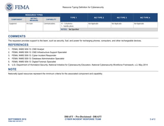 ( (
Resource Typing Definition for Cybersecurity
RESOURCE TYPES
TYPE 1 NO TYPE 2 NO TYPE 3 NO TYPE 4
COMPONENT
METRIC/
MEASURE
CAPABILITY
Equipment Per team Communications 15 – Cell phones
1 – Satellite phone
Not Applicable Not Applicable Not Applicable
NOTES: Not Specified
COMMENTS

The requestor provides support to the team, such as security, fuel, and power for recharging phones, computers, and other rechargeable devices.
REFERENCES
1. FEMA, NIMS 509-13: CND Analyst
2. FEMA, NIMS 509-13: CND Infrastructure Support Specialist
3. FEMA, NIMS 509-13: Cyber Incident Responder
4. FEMA, NIMS 509-13: Database Administration Specialist
5. FEMA, NIMS 509-13: Digital Forensic Specialist
6. U.S. Department of Homeland Security, National Initiative for Cybersecurity Education, National Cybersecurity Workforce Framework, v.2, May 2014
NOTE
Nationally typed resources represent the minimum criteria for the associated component and capability.
DRAFT – Pre-Decisional - DRAFT
SEPTEMBER 2016 CYBER INCIDENT RESPONSE TEAM 3 of 3
FEMA-508 V20130717
 