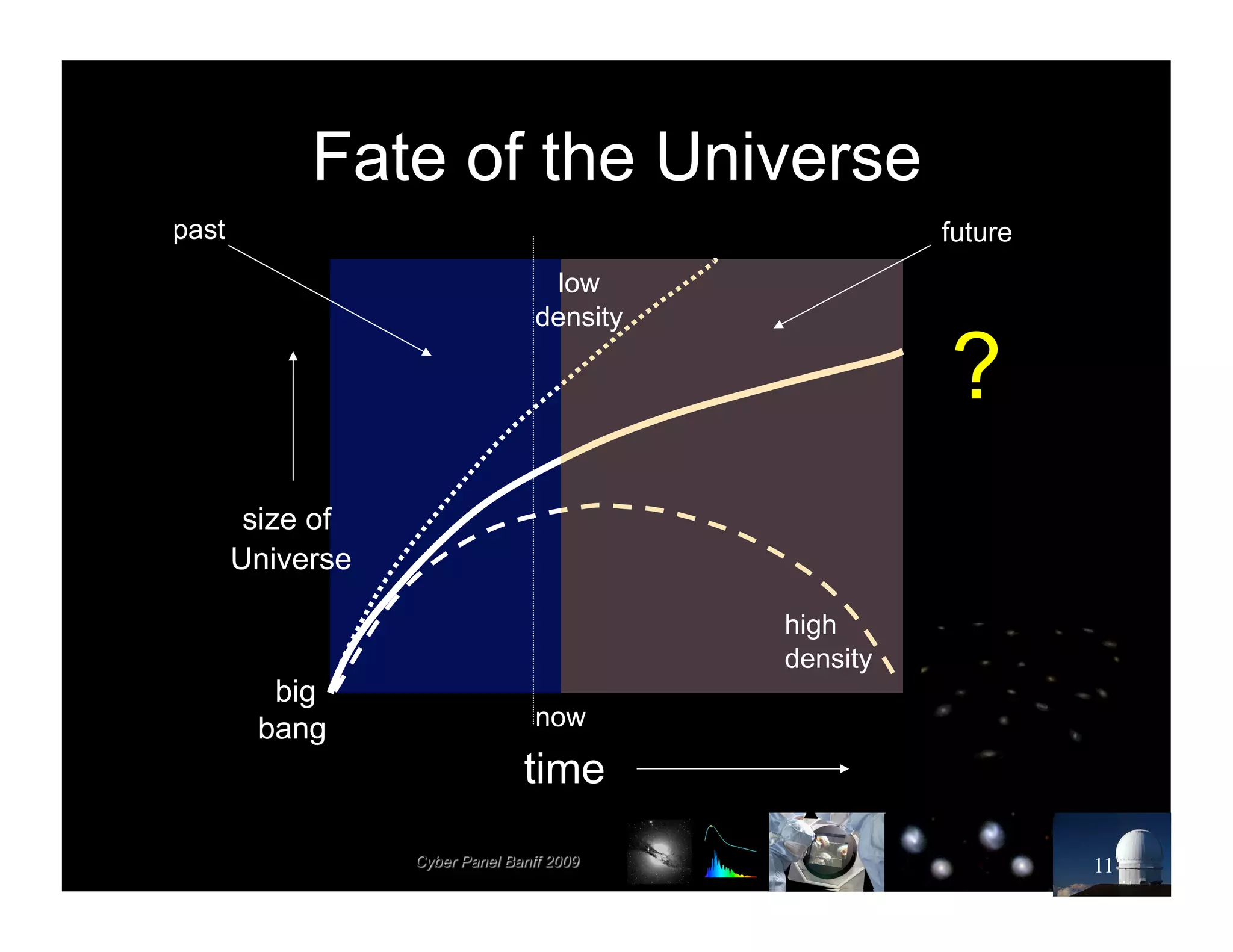 Fate of the Universe
past                                   future
                     low
                   density

                                       ?
        size of
       Universe

                             high
                             density
         big
        bang       now

                  time

                                                11
 