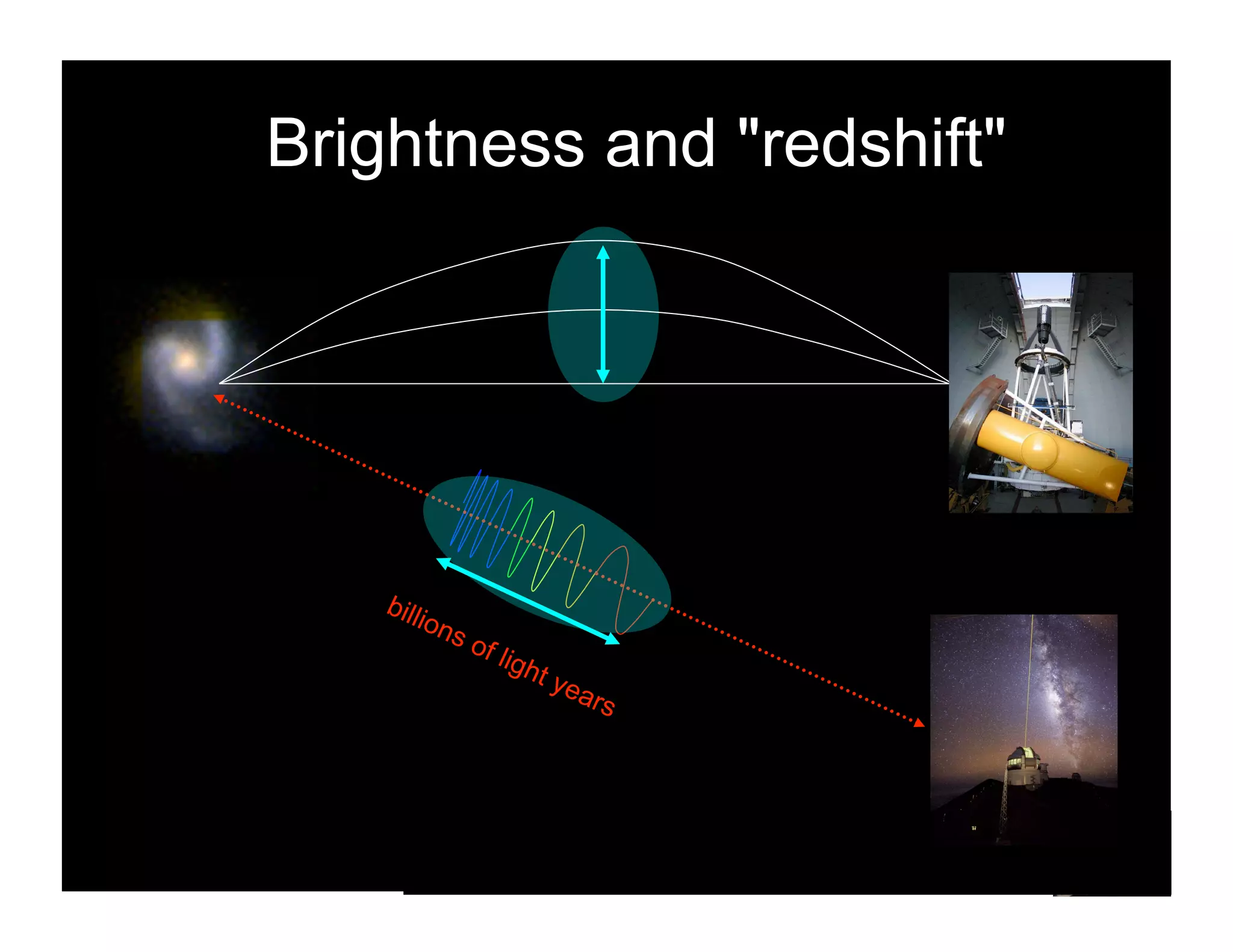 Brightness and "redshift"




                            13
 