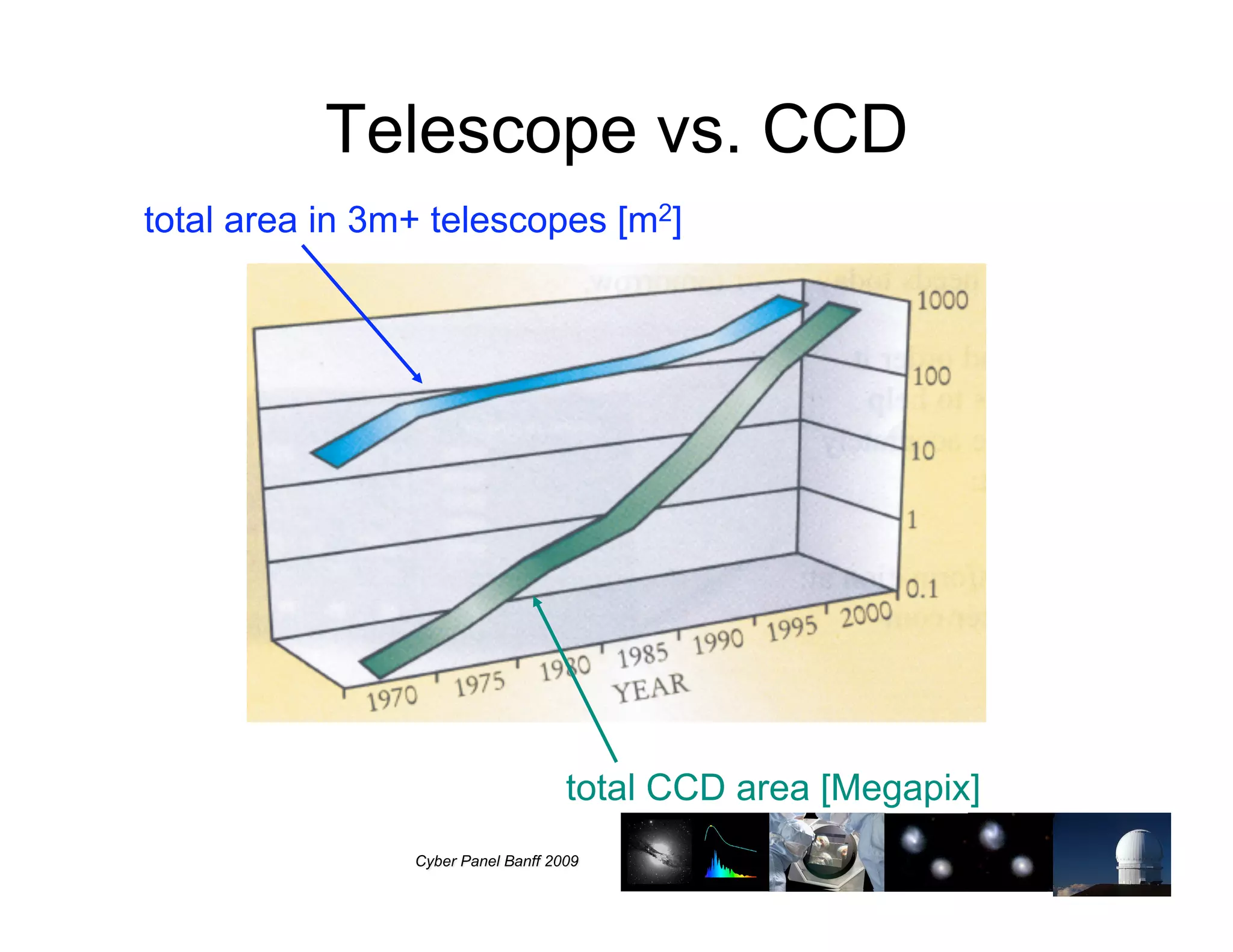 Telescope vs. CCD
total area in 3m+ telescopes [m2]




                         total CCD area [Megapix]
 