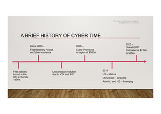 A BRIEF HISTORY OF CYBER TIME
First policies
bound in the
US in the late
1990’s
Low product evolution
due to Y2K and 9/11
2016 -
US – Mature
UK/Europe – Growing
Asia/AU and NZ – Emerging
2008 –
Cyber Premiums
in region of $500m
Circa. 2000 –
First Betterley Report
on Cyber Insurance
2020 –
Global GWP
Estimated at $7.5bn
to $15bn
Chris Stallard – Chief Insurance Imagineer
chris@zemstarinsurance.com.au
 