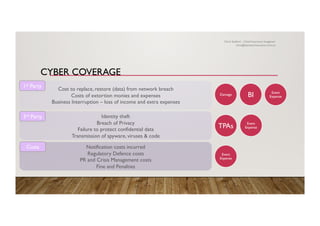 CYBER COVERAGE
BI
Cost to replace, restore (data) from network breach
Costs of extortion monies and expenses
Business Interruption – loss of income and extra expenses
Identity theft
Breach of Privacy
Failure to protect confidential data
Transmission of spyware, viruses & code
Notification costs incurred
Regulatory Defence costs
PR and Crisis Management costs
Fine and Penalties
1st Party
3rd Party
Costs
Damage
Event
Expense
TPAs Event
Expense
Event
Expense
Chris Stallard – Chief Insurance Imagineer
chris@zemstarinsurance.com.au
 
