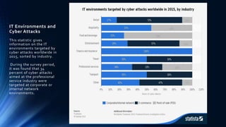 IT Environments and
Cyber Attacks
This statistic gives
information on the IT
environments targeted by
cyber attacks worldw...
