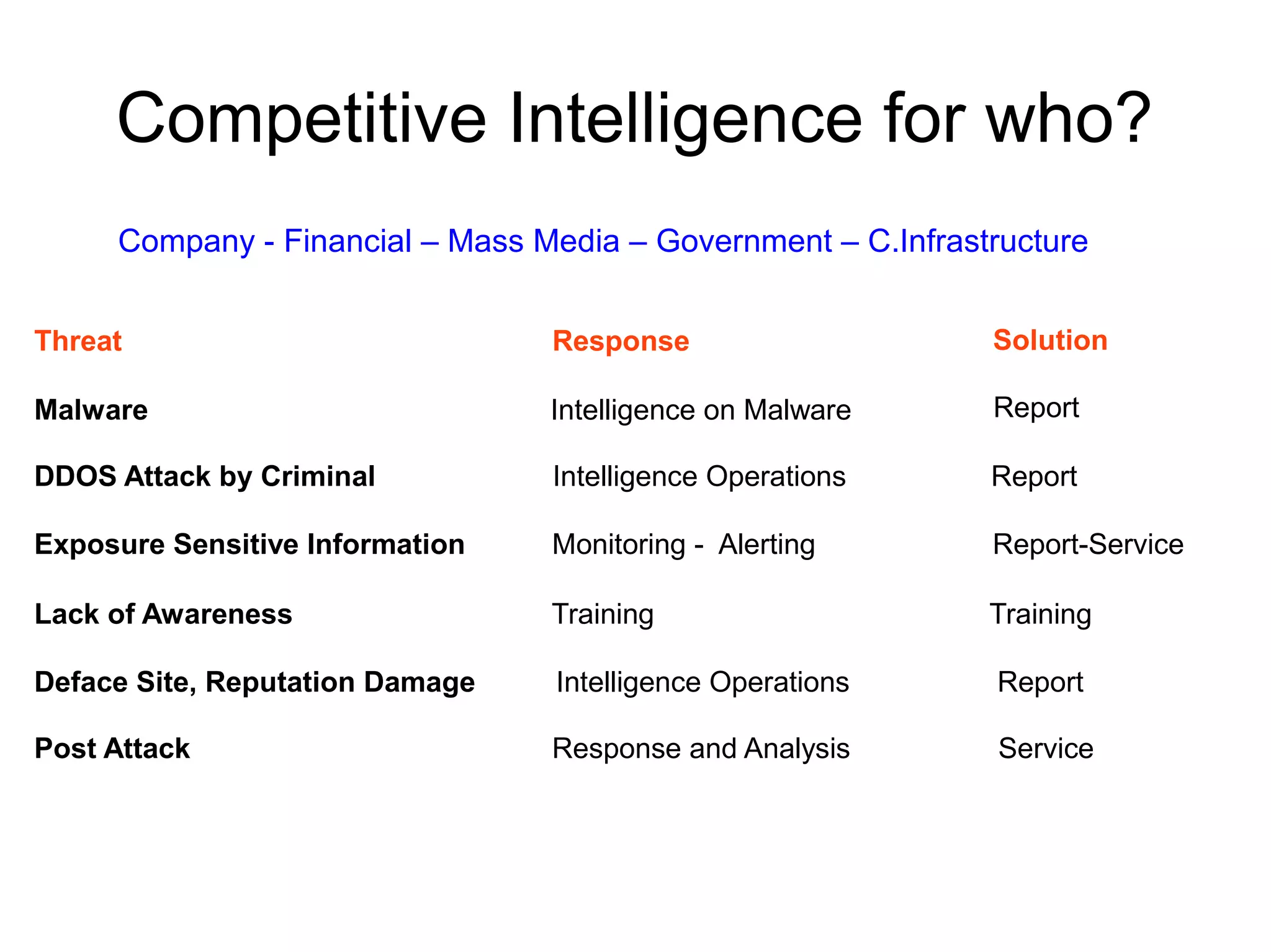 Competitive Intelligence for who?
Company - Financial – Mass Media – Government – C.Infrastructure
Threat Response
Malware Intelligence on Malware
Solution
Report
DDOS Attack by Criminal Intelligence Operations Report
Exposure Sensitive Information Monitoring - Alerting Report-Service
Lack of Awareness Training Training
Deface Site, Reputation Damage Intelligence Operations Report
Post Attack Response and Analysis Service
 