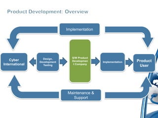 Implementation




                  Design,        S/W Product
    Cyber                        Developmen                     Product
                Development                    Implementation
International     Testing         t Company
                                                                 User




                              Maintenance &
                                 Support
 