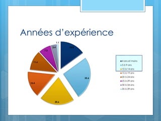 Années d’expérience
15.0
25.6
20.6
15.4
11.6
7.3
3.4
1.1
4 ans et moins
5 à 9 ans
10 à 14 ans
15 à 19 ans
20 à 24 ans
25 à 29 ans
30 à 34 ans
35 à 39 ans
 