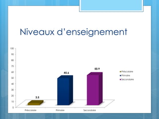 Niveaux d’enseignement
0
10
20
30
40
50
60
70
80
90
100
Préscolaire Primaire Secondaire
3.5
45.6
50.9
Préscolaire
Primaire
Secondaire
 