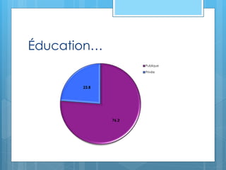 Éducation…
76.2
23.8
Publique
Privée
 