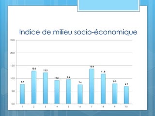 Indice de milieu socio-économique
7.7
13.0
12.3
9.3 9.6
7.6
13.8
11.8
8.0
6.9
0.0
5.0
10.0
15.0
20.0
25.0
1 2 3 4 5 6 7 8 9 10
 