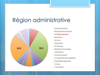 Région administrative
 