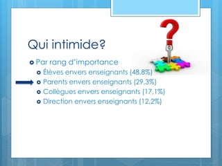 Qui intimide?
 Par rang d’importance
 Élèves envers enseignants (48,8%)
 Parents envers enseignants (29,3%)
 Collègues envers enseignants (17,1%)
 Direction envers enseignants (12,2%)
 