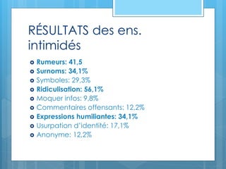 RÉSULTATS des ens.
intimidés
 Rumeurs: 41,5
 Surnoms: 34,1%
 Symboles: 29,3%
 Ridiculisation: 56,1%
 Moquer infos: 9,8%
 Commentaires offensants: 12,2%
 Expressions humiliantes: 34,1%
 Usurpation d’identité: 17,1%
 Anonyme: 12,2%
 