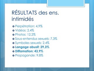 RÉSULTATS des ens.
intimidés
 Perpétration: 4,9%
 Vidéos: 2,4%
 Photos: 12,2%
 Sous-entendus sexuels: 7,3%
 Symboles sexuels: 2,4%
 Langage abusif: 29,3%
 Diffamation: 43,9%
 Propagande: 9,8%
 